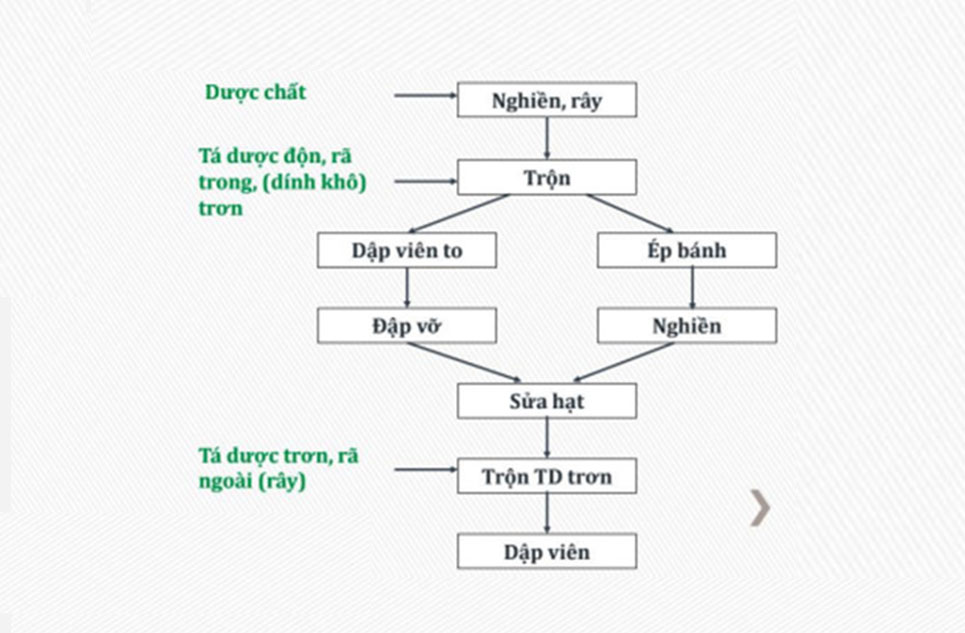 Hình ảnh các bước của phương pháp tạo hạt khô