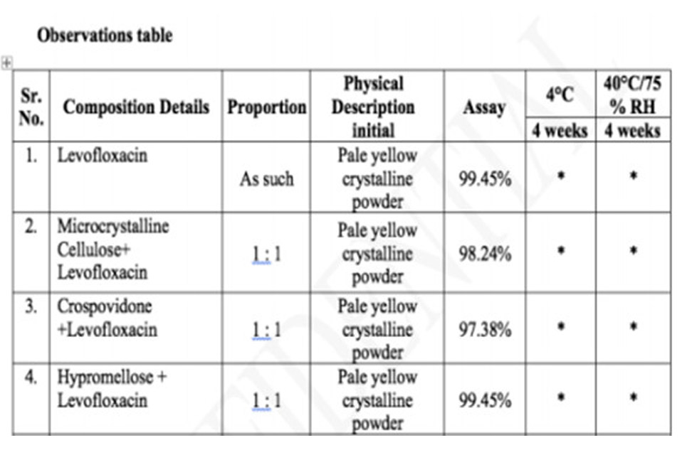 Hình ảnh bảng nghiên cứu tương kỵ dược chất và tá dược
