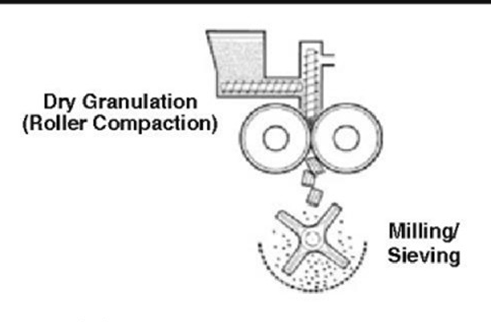 Hình ảnh khối bột chứa dược chất được các trục vít nén sơ bộ và đẩy vào vị trí cán